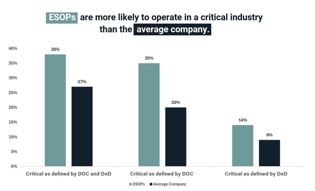 Grouped bar chart comparing the share of ESOPs versus average companies operating in critical industries: 38% vs 27% under DOC and DoD, 35% vs 20% under DOC, and 14% vs 9% under DoD.