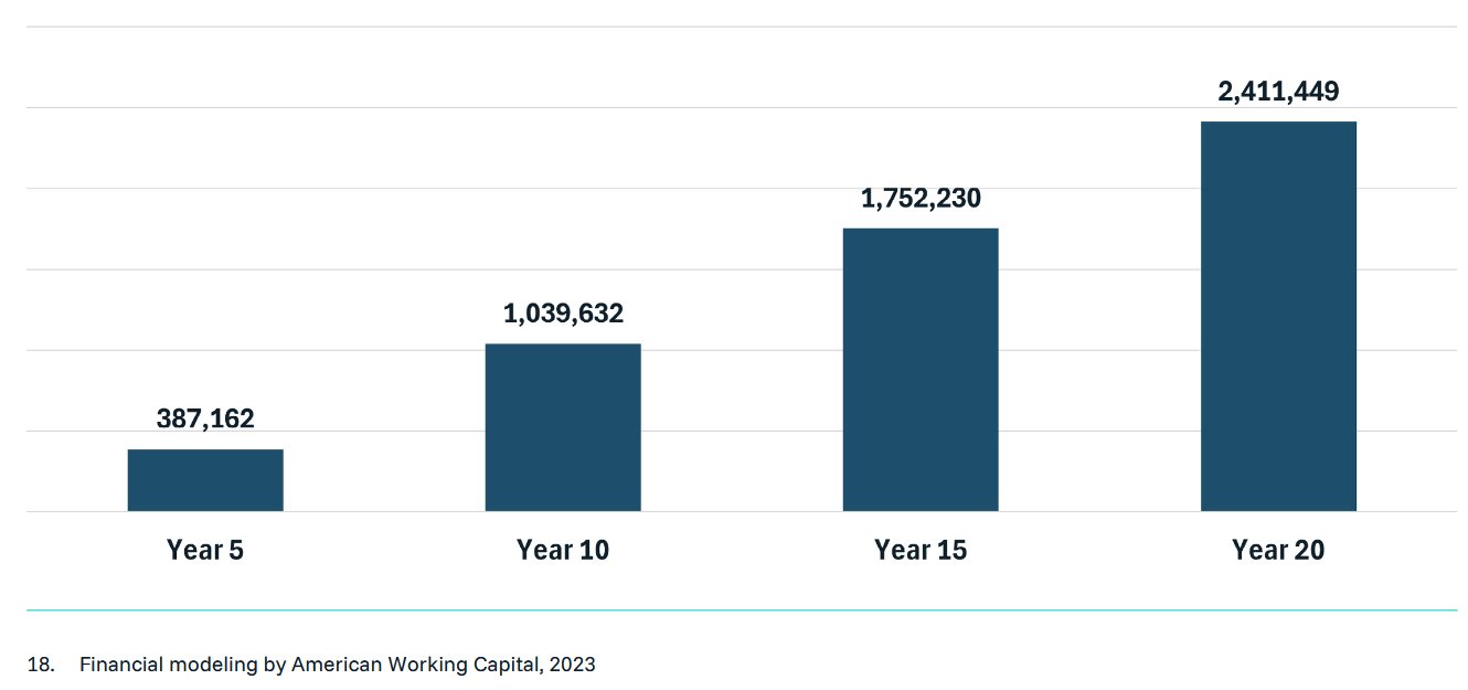 Column chart of Employees Covered by New ESOPs After AORA Implementation, rising from 387,162 in Year 5 to 1,039,632 in Year 10, 1,752,230 in Year 15, and 2,411,449 in Year 20.