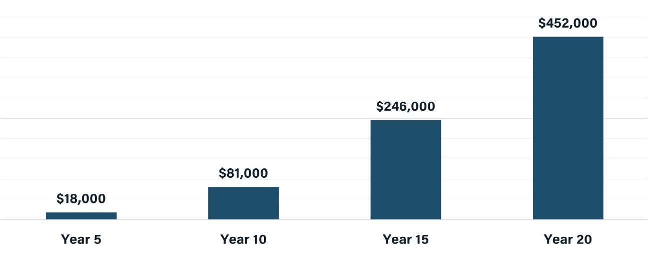 Column chart of Value Creation Per Employee in a Typical Middle Market Company (Assuming $20MM EBITDA), rising from $18,000 in Year 5 to $81,000 in Year 10, $246,000 in Year 15, and $452,000 in Year 20.