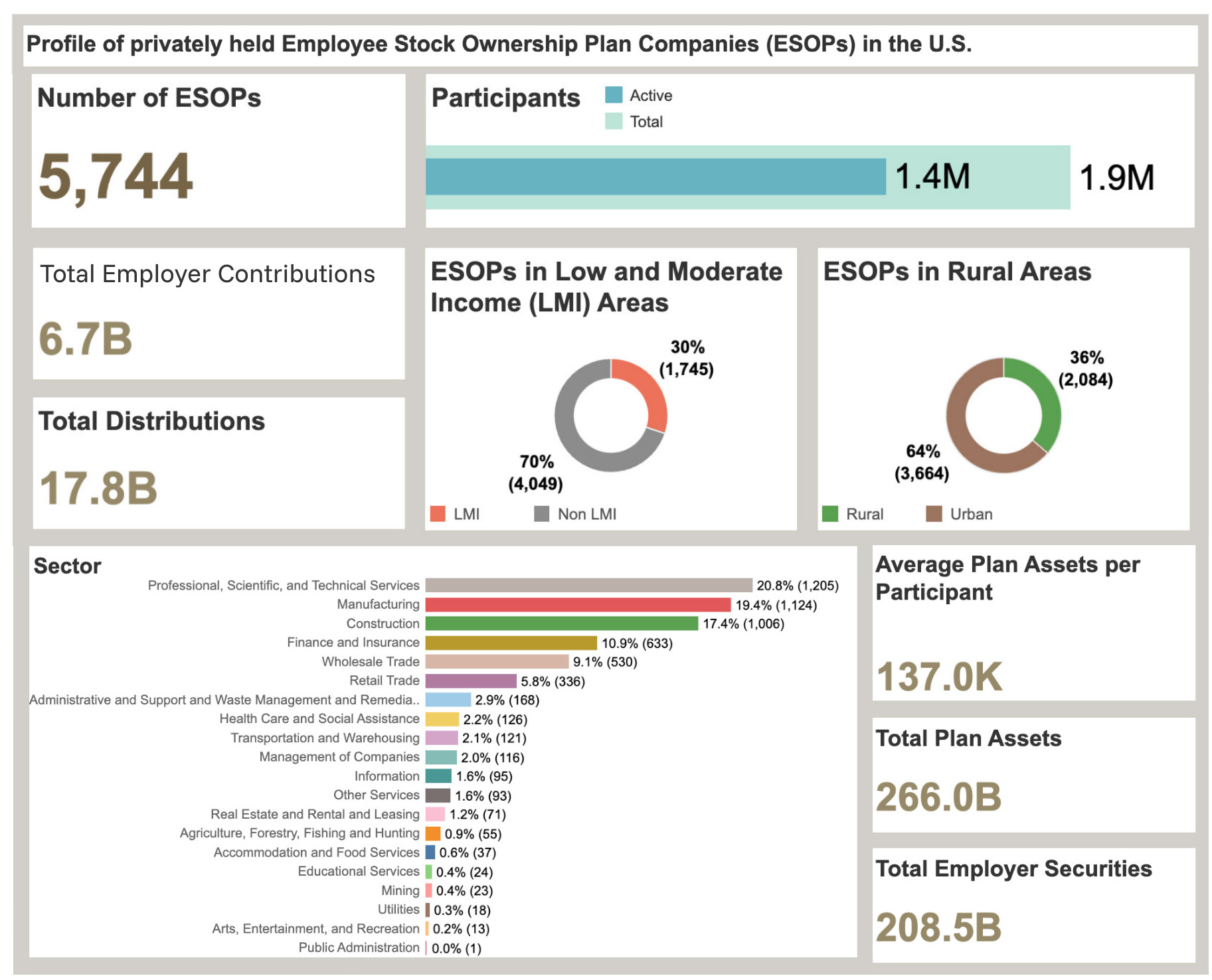 Profile of privately held Employee Stock Ownership Plan companies in the U.S.: 5,744 ESOPs; 1.4 million active and 1.9 million total participants; 6.7 billion dollars in total employer contributions; 17.8 billion dollars in total distributions; 30 percent of ESOPs (1,745) in low and moderate income areas; 36 percent (2,084) in rural areas; leading sectors professional, scientific, and technical services (20.8 percent), manufacturing (19.4 percent), and construction (17.4 percent); average plan assets per participant 137,000 dollars; total plan assets 266 billion dollars; total employer securities 208.5 billion dollars.