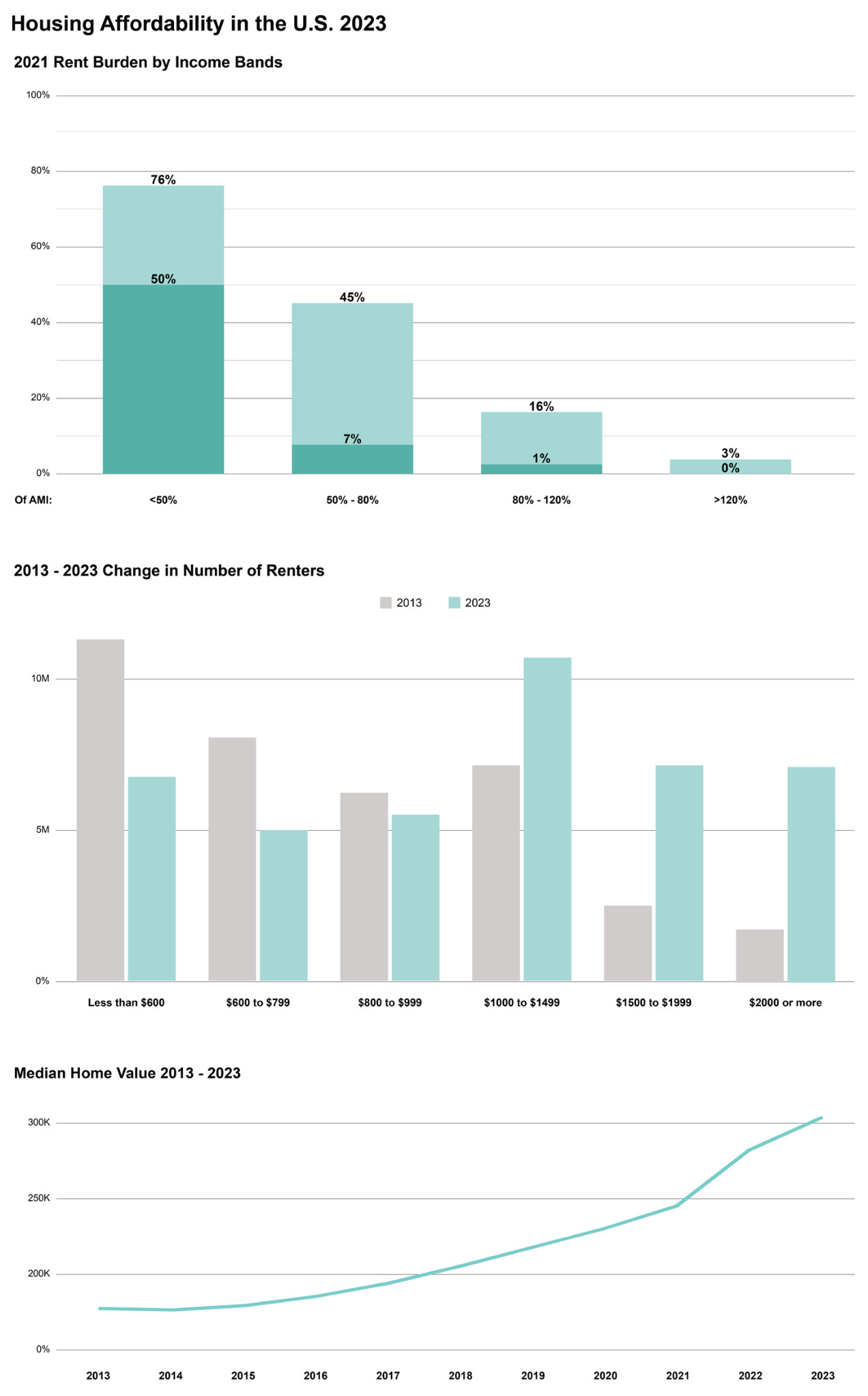 Three-panel chart titled Housing Affordability in the U.S. 2023. Panel one: 2021 rent burden by income bands, showing 76 percent of renters below 50 percent of area median income are cost-burdened (50 percent severely), 45 percent for 50 to 80 percent AMI, 16 percent for 80 to 120 percent AMI, and 3 percent above 120 percent AMI. Panel two: change in number of renters by rent level from 2013 to 2023, with renters paying under 1,000 dollars declining and renters paying 1,500 dollars or more roughly tripling. Panel three: median home value rising from about 160,000 dollars in 2013 to over 300,000 dollars in 2023.
