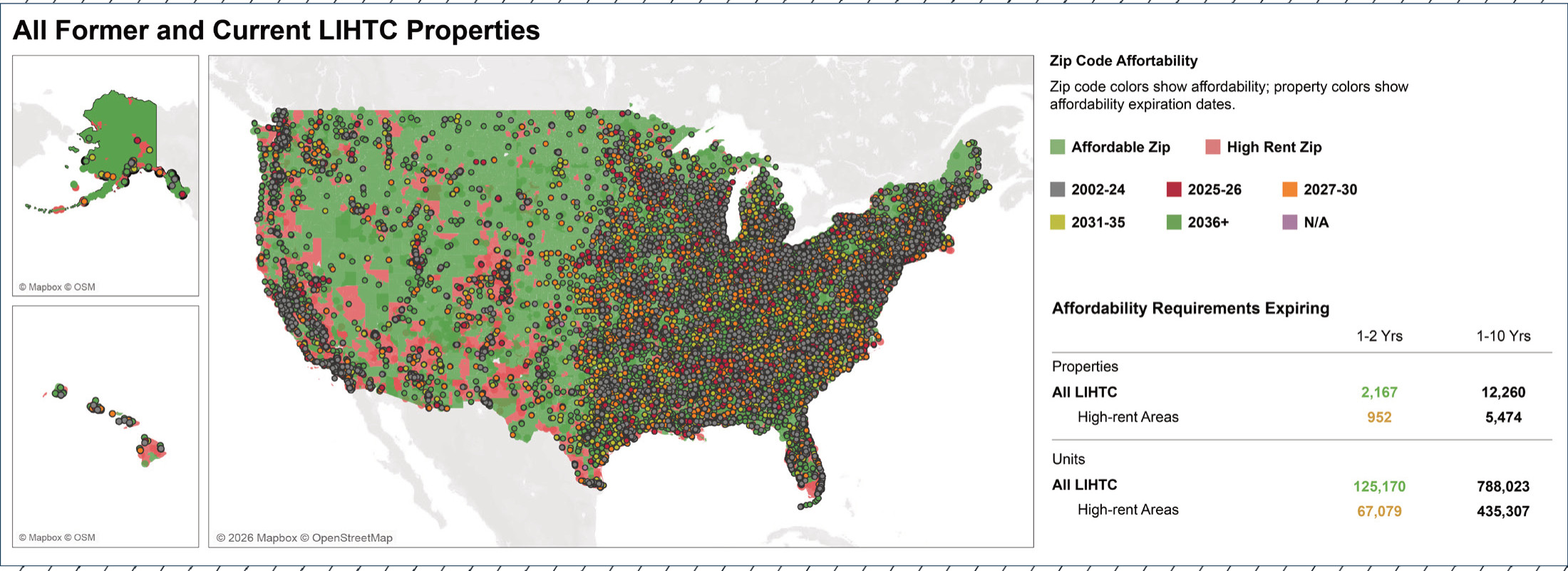 Map of the United States plotting all former and current LIHTC properties. Zip code colors show affordability (affordable versus high-rent zips); property dot colors show affordability expiration dates from 2002 through 2036 and later. A side table shows affordability requirements expiring: among all LIHTC properties, 2,167 expire within 1 to 2 years and 12,260 within 1 to 10 years (952 and 5,474 in high-rent areas); by units, 125,170 expire within 1 to 2 years and 788,023 within 1 to 10 years (67,079 and 435,307 in high-rent areas).