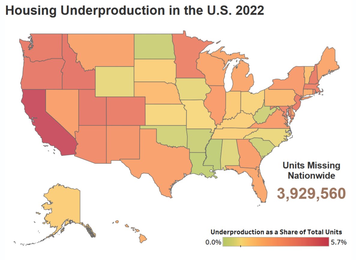 Choropleth map of U.S. housing underproduction as a share of total units in 2022, with California shown as most underbuilt; total units missing nationwide: 3,929,560.