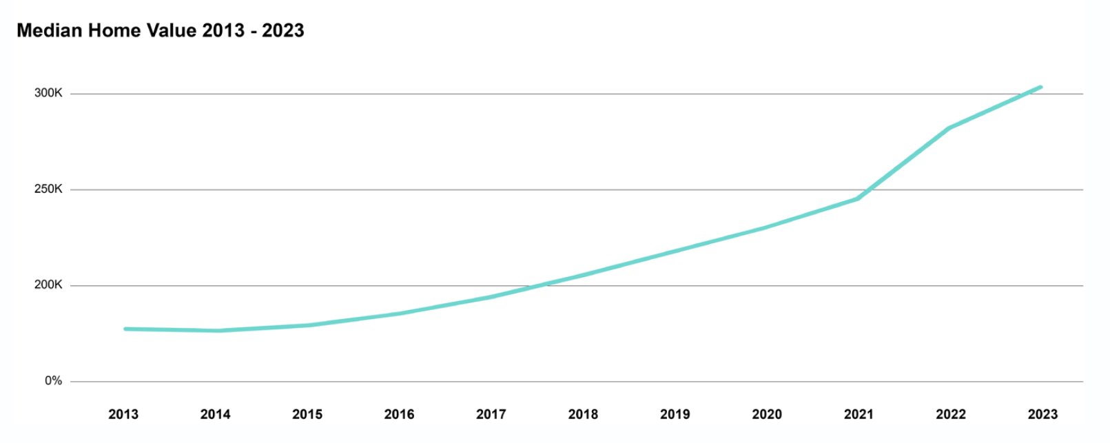 Line chart: U.S. median home value rose from roughly $125,000 in 2013 to more than $300,000 in 2023.