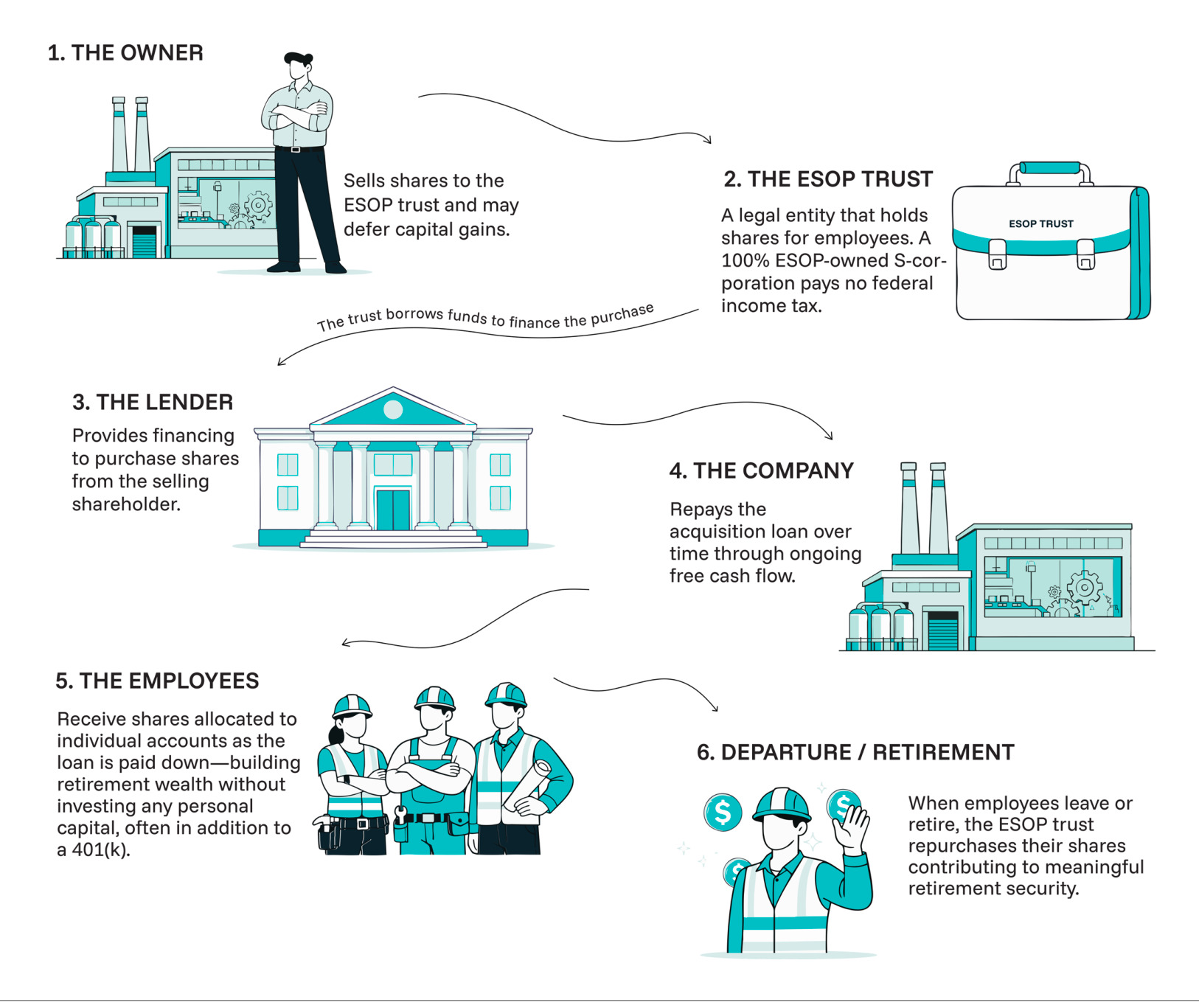 Illustrated six-step diagram of an ESOP transition. 1, The Owner: sells shares to the ESOP trust and may defer capital gains. 2, The ESOP Trust: a legal entity that holds shares for employees; a 100% ESOP-owned S-corporation pays no federal income tax. The trust borrows funds to finance the purchase. 3, The Lender: provides financing to purchase shares from the selling shareholder. 4, The Company: repays the acquisition loan over time through ongoing free cash flow. 5, The Employees: receive shares allocated to individual accounts as the loan is paid down, building retirement wealth without investing any personal capital, often in addition to a 401(k). 6, Departure or Retirement: when employees leave or retire, the ESOP trust repurchases their shares, contributing to meaningful retirement security.