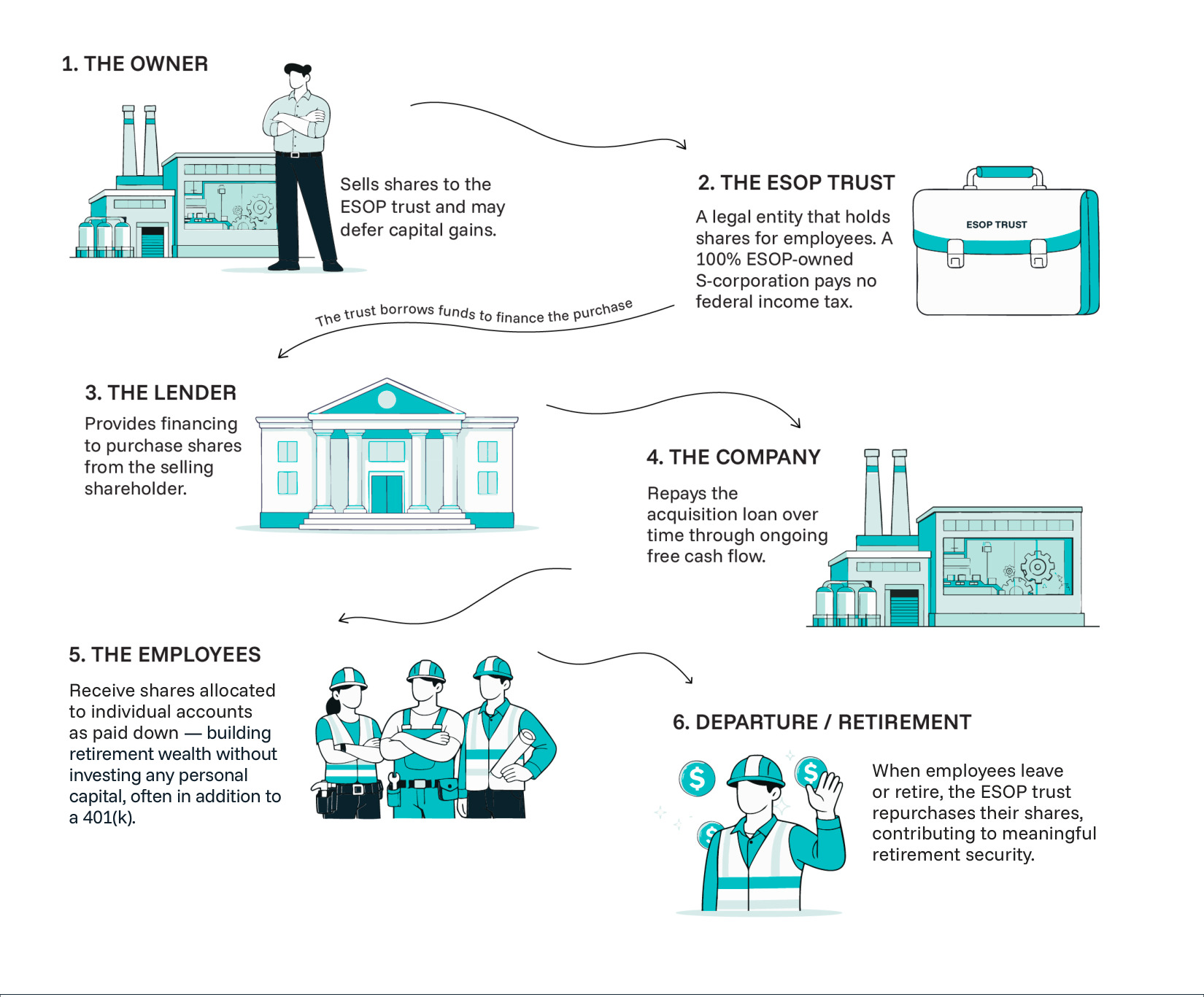 Illustrated six-step diagram of an ESOP transition. 1, The Owner: sells shares to the ESOP trust and may defer capital gains. 2, The ESOP Trust: a legal entity that holds shares for employees; a 100% ESOP-owned S-corporation pays no federal income tax. The trust borrows funds to finance the purchase. 3, The Lender: provides financing to purchase shares from the selling shareholder. 4, The Company: repays the acquisition loan over time through ongoing free cash flow. 5, The Employees: receive shares allocated to individual accounts as paid down, building retirement wealth without investing any personal capital, often in addition to a 401(k). 6, Departure or Retirement: when employees leave or retire, the ESOP trust repurchases their shares, contributing to meaningful retirement security.